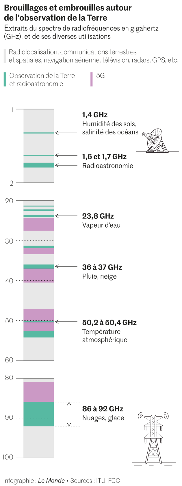 interfrence 5G hyperfreq