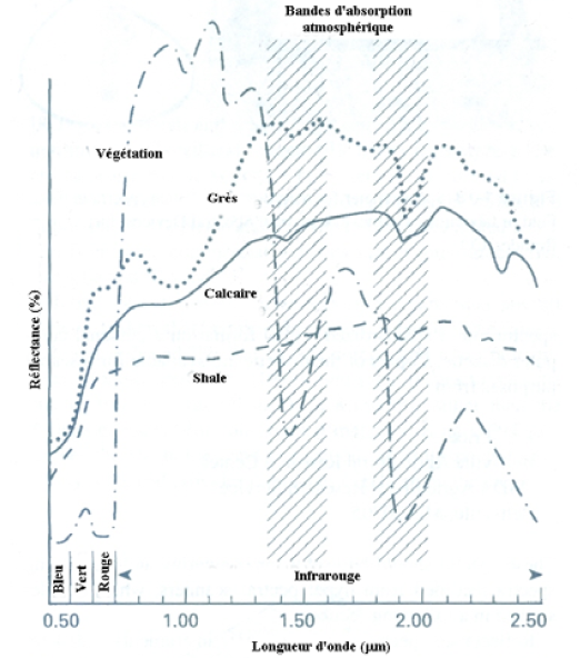 Signatures spectrales des roches