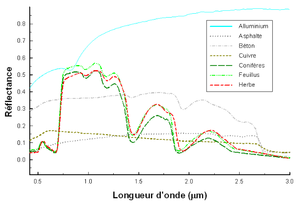 diff matriaux