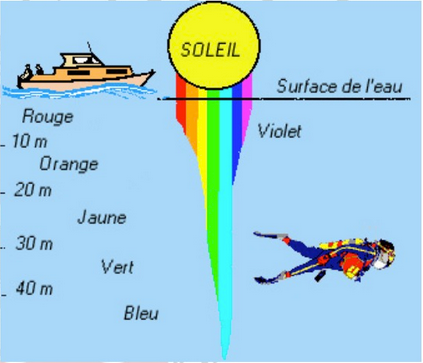 diffusion et absorption sous marine