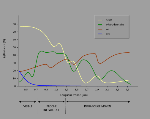 Signatures spectrales du visible au MIR 